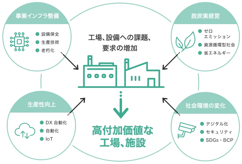 工場、設備への課題、要求の増加 高付加価値な工場、施設