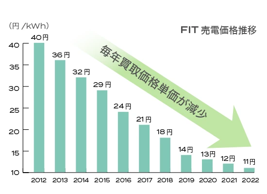 FIT（固定価格買取制度）売電価格の下落