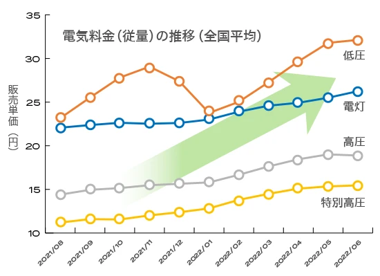 電気料金の高騰