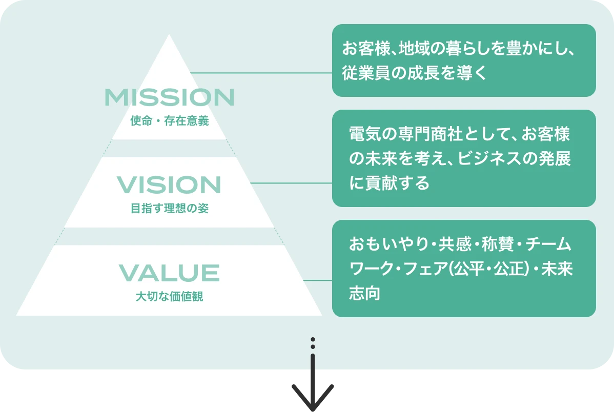 経営理念：VALUE 大切な価値観 VISION 目指す理想の姿 MISSION 使命・存在意義