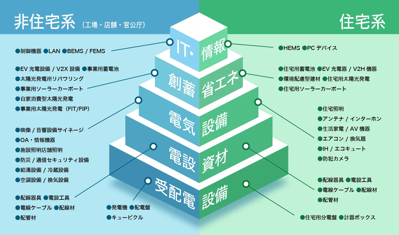 電器堂の商品 住宅系|住宅系